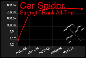 Total Graph of Car Spider