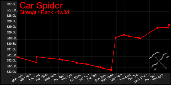 Last 31 Days Graph of Car Spider