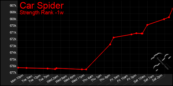 Last 7 Days Graph of Car Spider