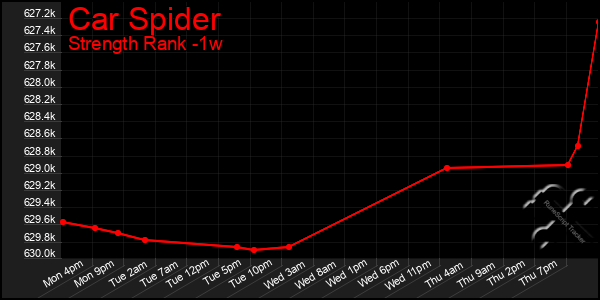 Last 7 Days Graph of Car Spider