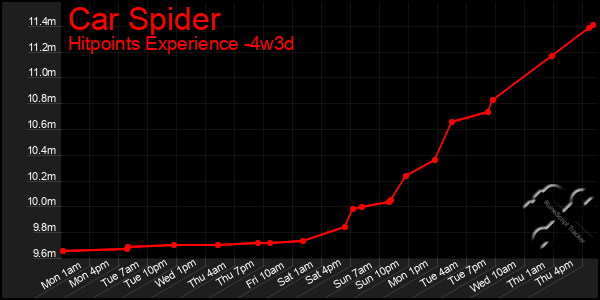 Last 31 Days Graph of Car Spider