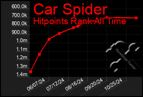 Total Graph of Car Spider