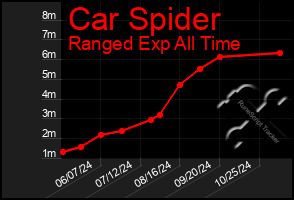 Total Graph of Car Spider