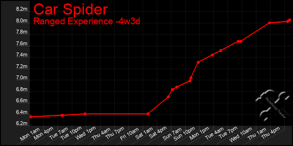 Last 31 Days Graph of Car Spider