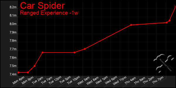 Last 7 Days Graph of Car Spider