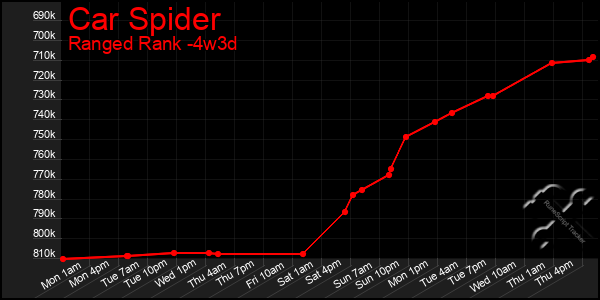 Last 31 Days Graph of Car Spider