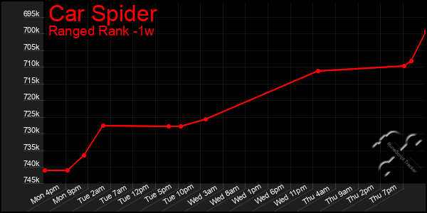 Last 7 Days Graph of Car Spider