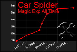 Total Graph of Car Spider