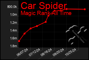 Total Graph of Car Spider