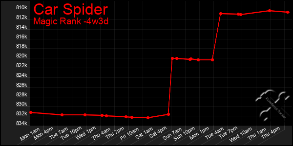 Last 31 Days Graph of Car Spider