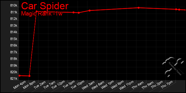 Last 7 Days Graph of Car Spider