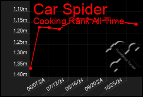 Total Graph of Car Spider