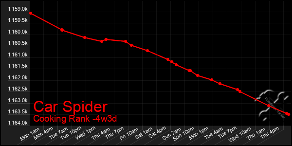 Last 31 Days Graph of Car Spider