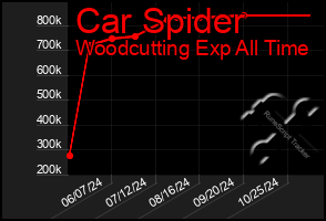 Total Graph of Car Spider