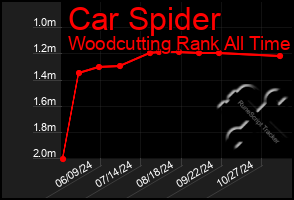 Total Graph of Car Spider