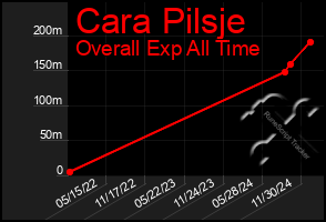 Total Graph of Cara Pilsje