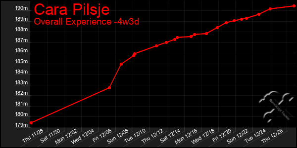 Last 31 Days Graph of Cara Pilsje