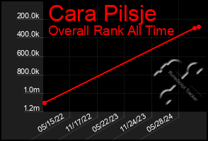 Total Graph of Cara Pilsje