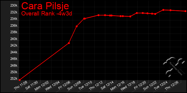 Last 31 Days Graph of Cara Pilsje