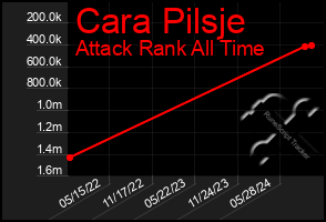 Total Graph of Cara Pilsje