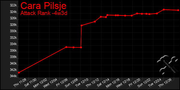 Last 31 Days Graph of Cara Pilsje