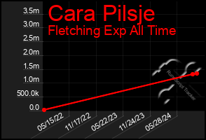 Total Graph of Cara Pilsje