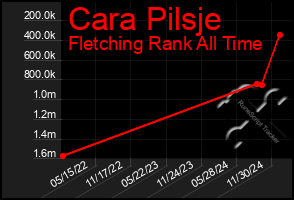 Total Graph of Cara Pilsje