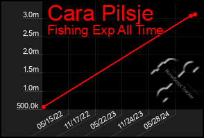 Total Graph of Cara Pilsje