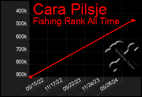 Total Graph of Cara Pilsje