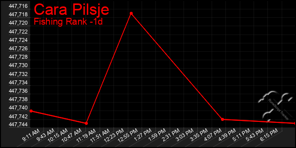 Last 24 Hours Graph of Cara Pilsje