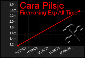 Total Graph of Cara Pilsje