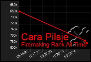 Total Graph of Cara Pilsje