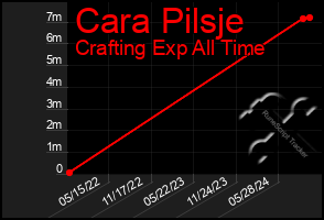 Total Graph of Cara Pilsje