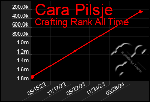 Total Graph of Cara Pilsje