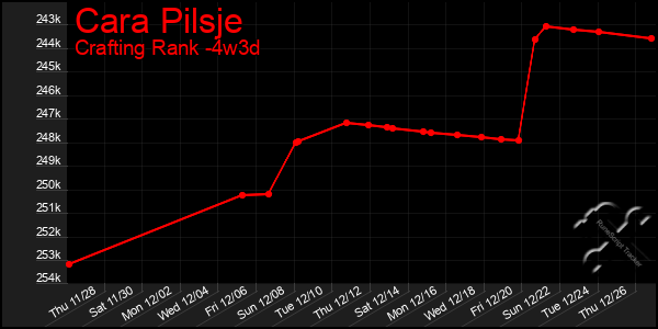 Last 31 Days Graph of Cara Pilsje