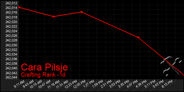 Last 24 Hours Graph of Cara Pilsje