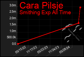 Total Graph of Cara Pilsje