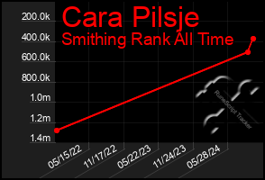 Total Graph of Cara Pilsje