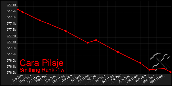 Last 7 Days Graph of Cara Pilsje