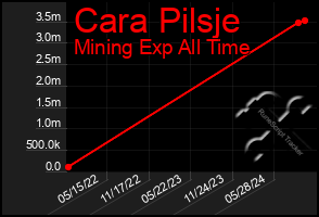 Total Graph of Cara Pilsje