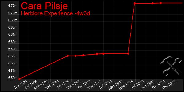 Last 31 Days Graph of Cara Pilsje