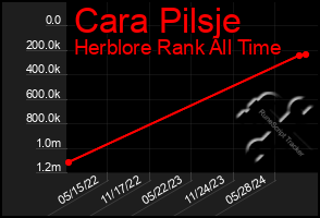 Total Graph of Cara Pilsje