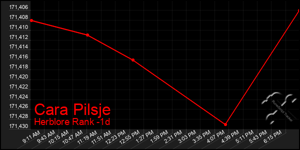 Last 24 Hours Graph of Cara Pilsje