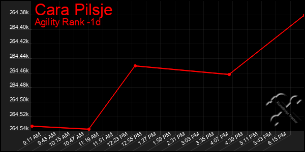 Last 24 Hours Graph of Cara Pilsje