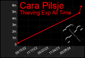 Total Graph of Cara Pilsje