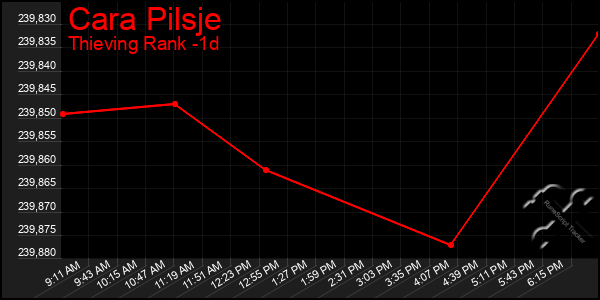 Last 24 Hours Graph of Cara Pilsje