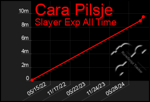 Total Graph of Cara Pilsje