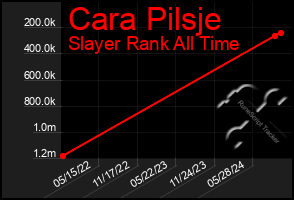 Total Graph of Cara Pilsje