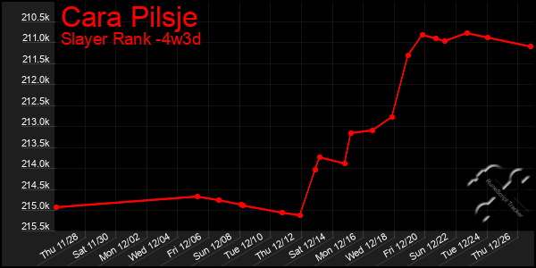 Last 31 Days Graph of Cara Pilsje