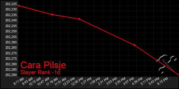 Last 24 Hours Graph of Cara Pilsje